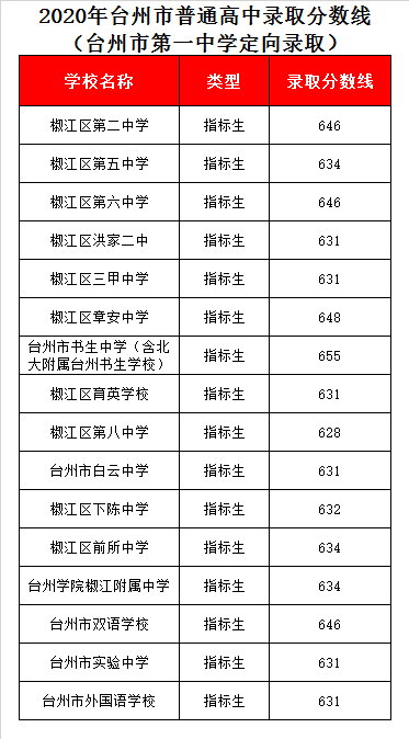 台州市第一中学录取分数线2020