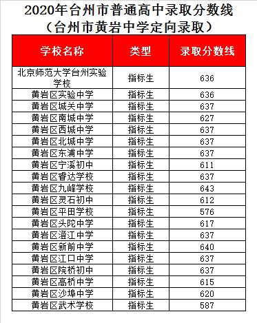 浙江省黄岩中学录取分数线2020