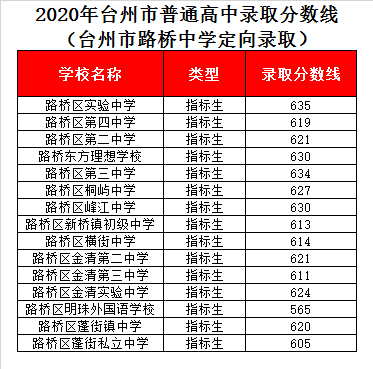 台州市路桥中学录取分数线2020