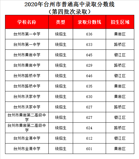 台州市路桥中学录取分数线2020