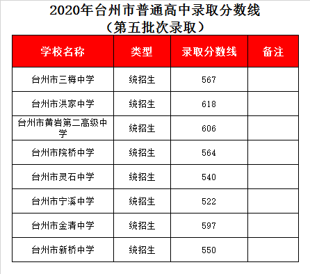 台州市黄岩第二高级中学录取分数线2020