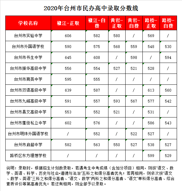 台州市实验中学录取分数线2020