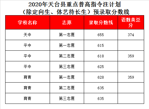 天台县育青中学录取分数线2020