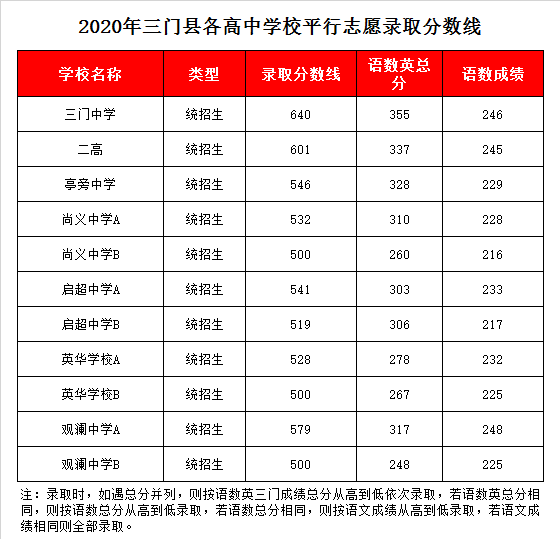 三门启超中学录取分数线2020