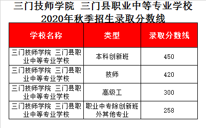 三门技师学院 三门县职业中等专业学校录取分数线2020