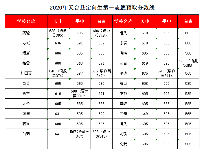 天台县育青中学录取分数线2020