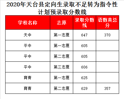 天台县育青中学录取分数线2020