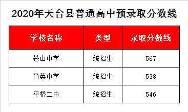 浙江天台苍山中学录取分数线2020