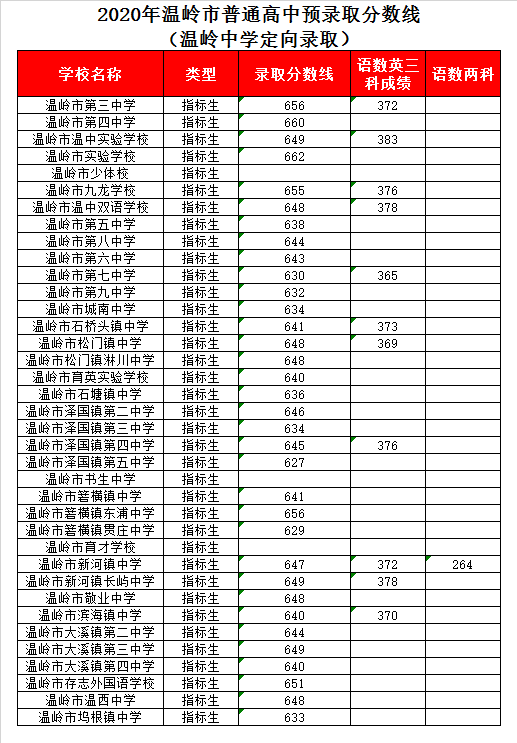 浙江省温岭中学录取分数线2020