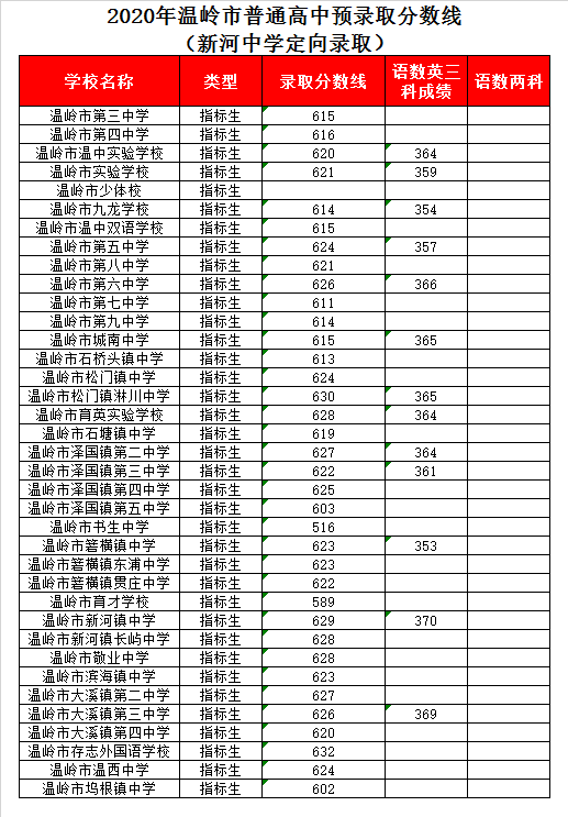 温岭市新河中学录取分数线2020