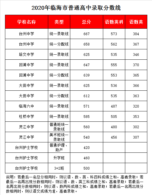 临海市培文中学录取分数线2020