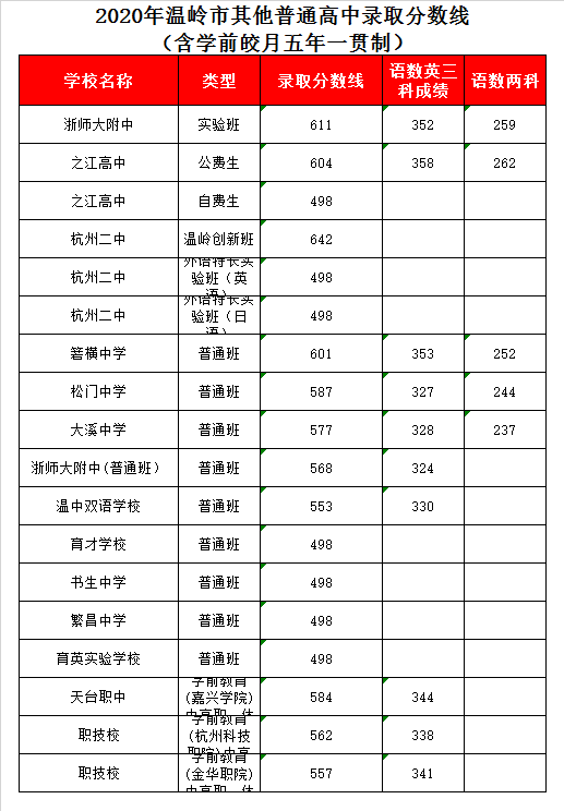 浙江省杭州第二中学录取分数线2020