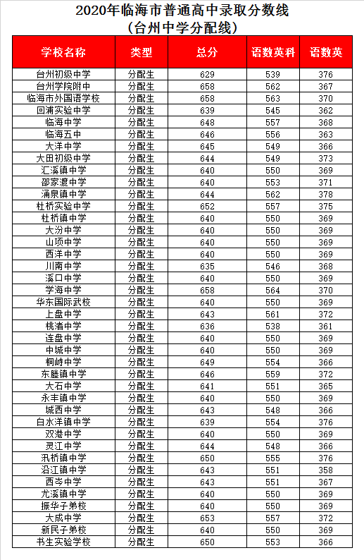 浙江省台州中学录取分数线2020