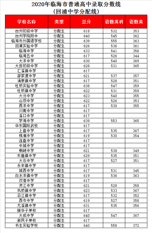 浙江省回浦中学录取分数线2020