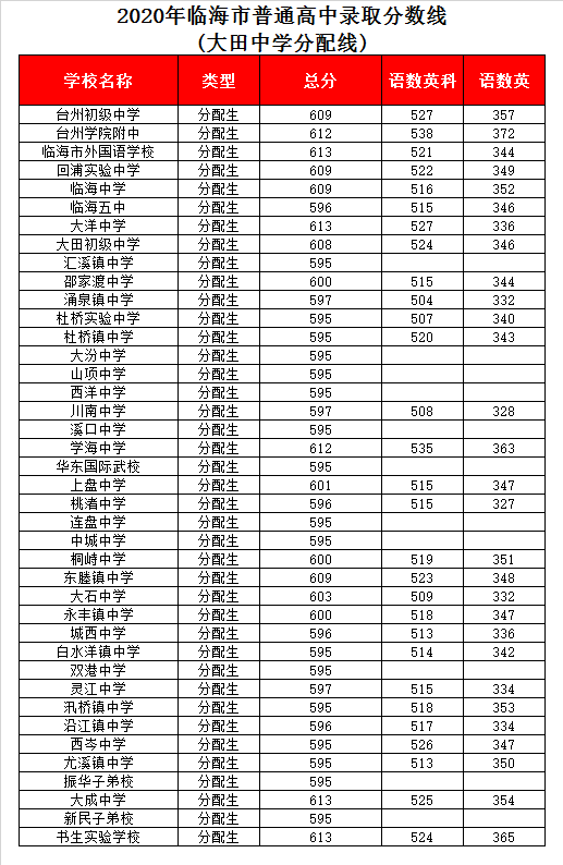 浙江省大田中学录取分数线2020