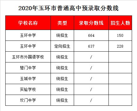 玉环市坎门中学录取分数线2020