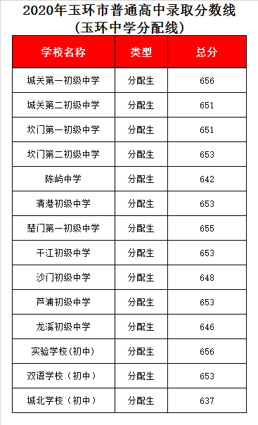 台州市玉环中学录取分数线2020