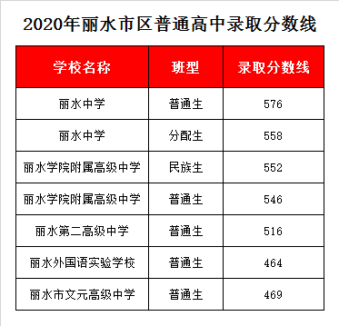 丽水学院附属高级中学录取分数线2020