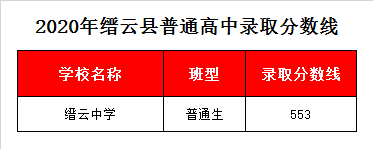 浙江省缙云中学录取分数线2020