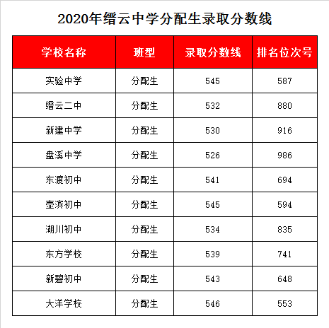 浙江省缙云中学录取分数线2020