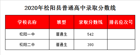 松阳县第二中学录取分数线2020