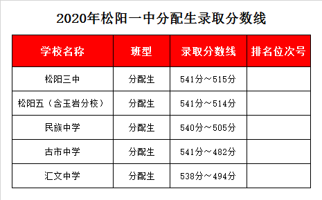 松阳县第一中学录取分数线2020