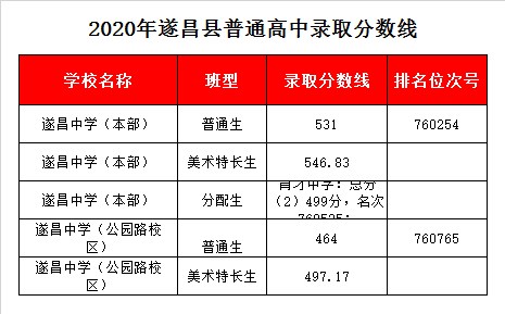 遂昌中学公园路校区录取分数线2020