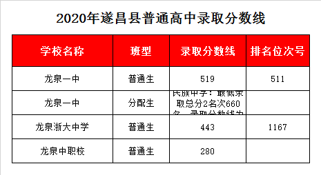 龙泉浙大中学录取分数线2020