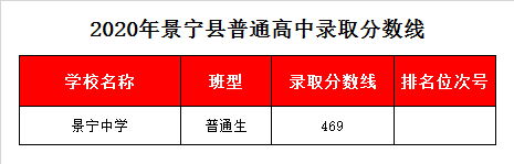 浙江省景宁中学录取分数线2020