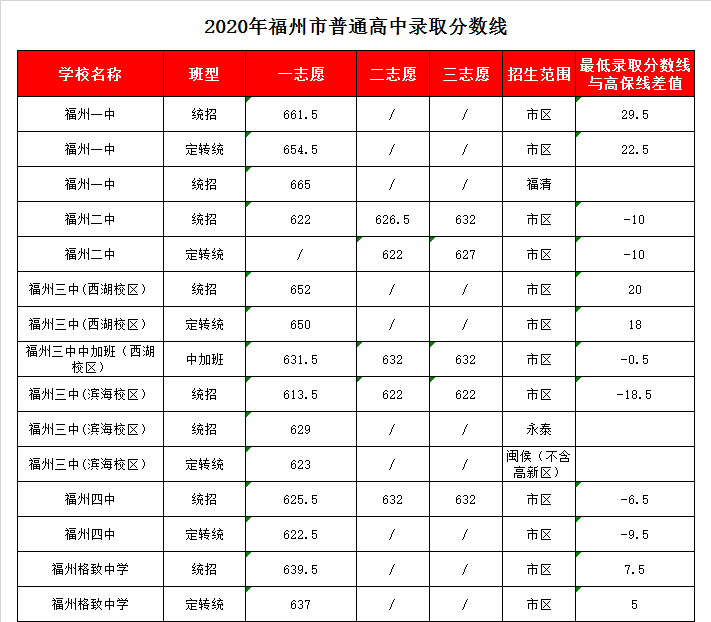 福建省福州第一中学录取分数线2020