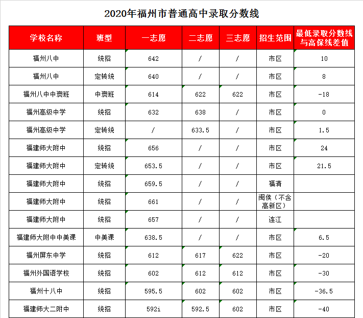 福建省福州第十八中学录取分数线2020