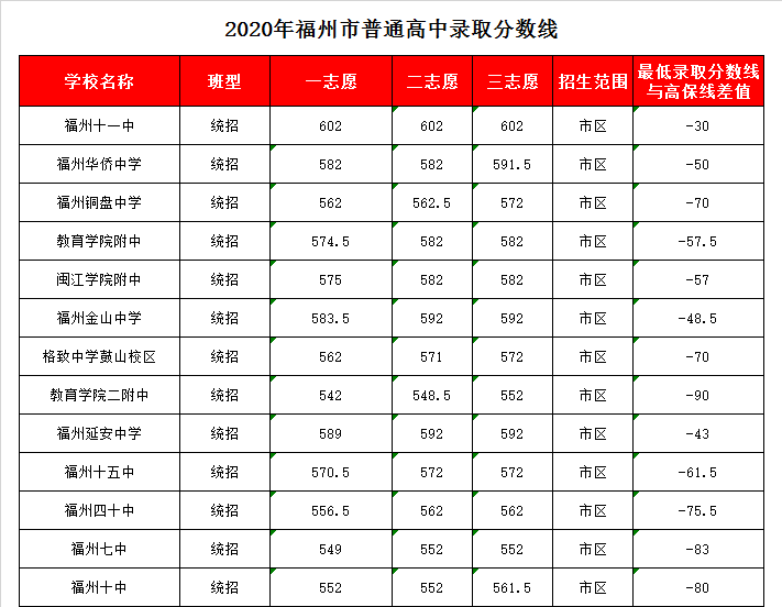 福建省福州第十一中学录取分数线2020