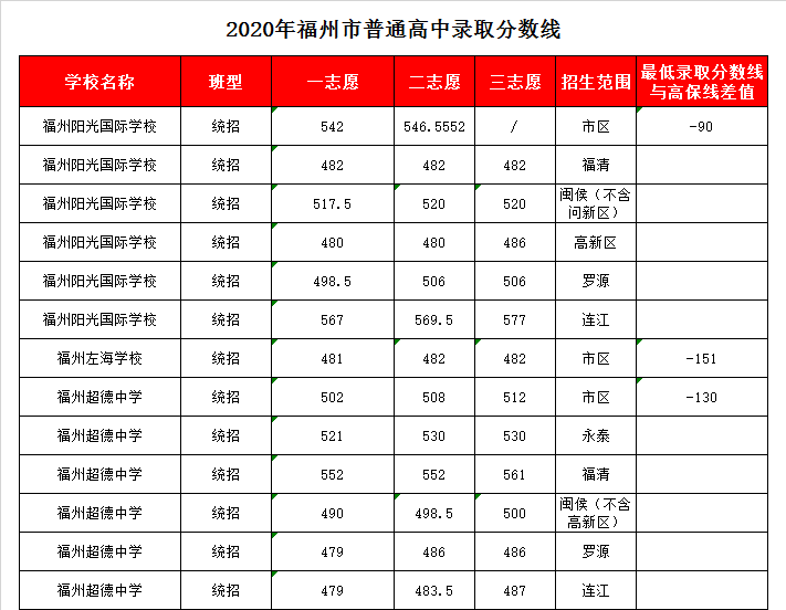 福州左海学校录取分数线2020