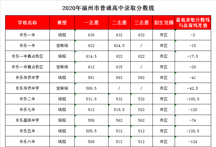 长乐华侨中学录取分数线2020