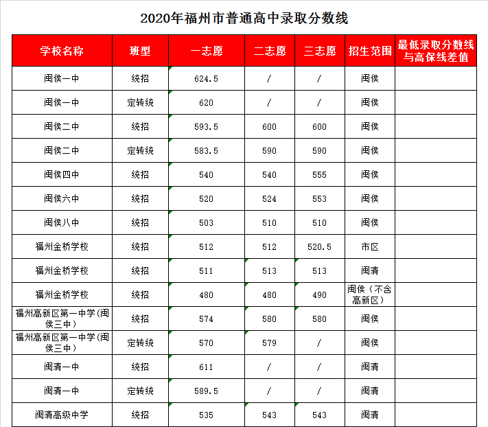 福建省闽侯第一中学录取分数线2020-闽侯一中中考招生