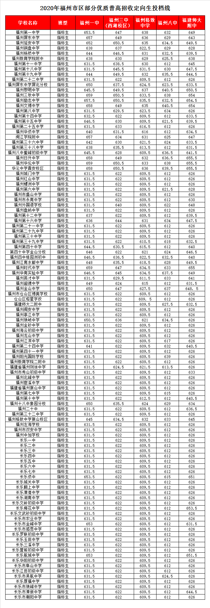 福建省福州第一中学录取分数线2020