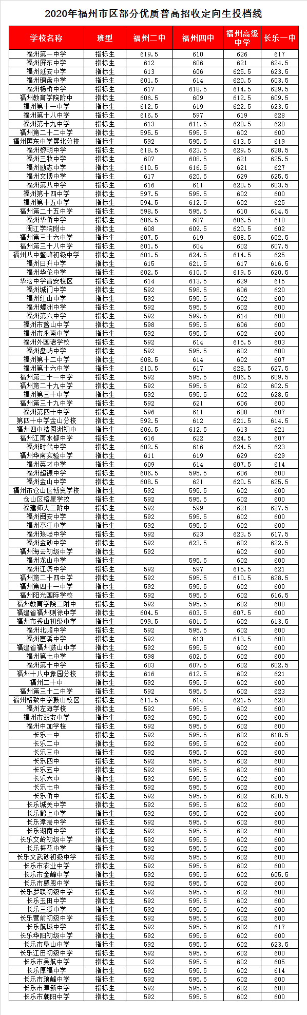 福建省福州高级中学录取分数线2020