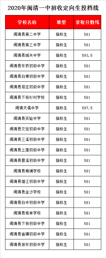 福建省闽清县第一中学录取分数线2020