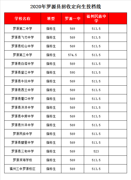 罗源县第一中学录取分数线2020