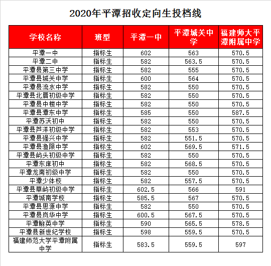 福建师大平潭附属中学录取分数线2020