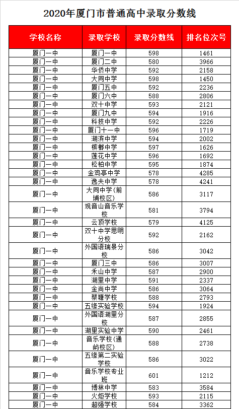 福建省厦门第一中学录取分数线2020厦门一中中考招生