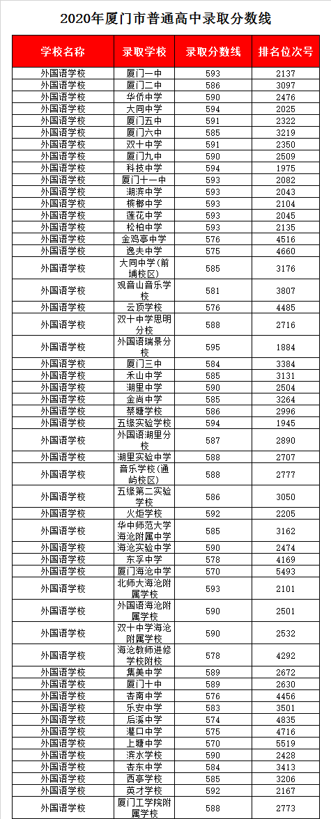 厦门外国语学校录取分数线2020