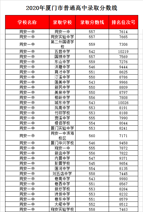 福建省同安第一中学录取分数线2020