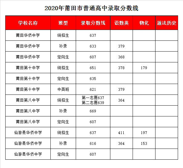 莆田华侨中学录取分数线2020