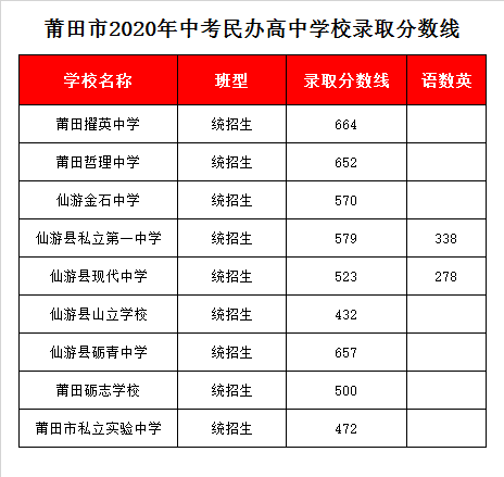 莆田市私立实验中学录取分数线2020