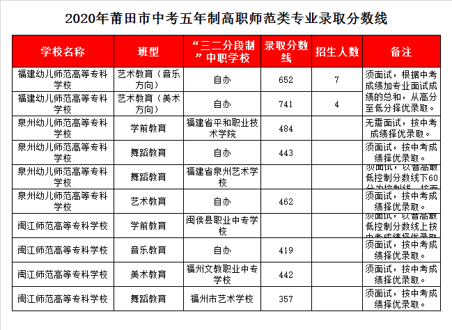 闽江师范高等专科学校录取分数线2020