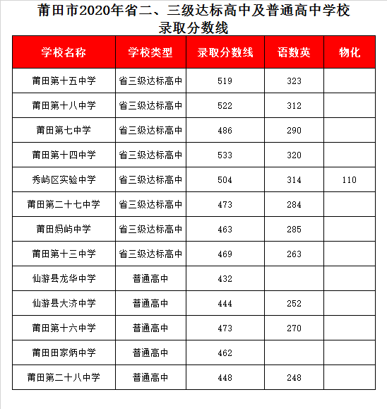 莆田第七中学录取分数线2020莆田七中中考招生