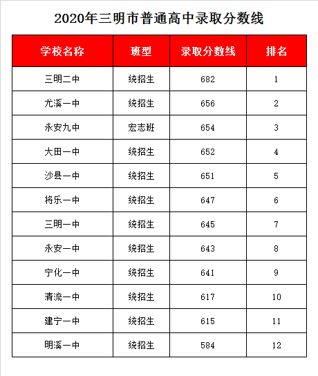 建宁县第一中学录取分数线2020