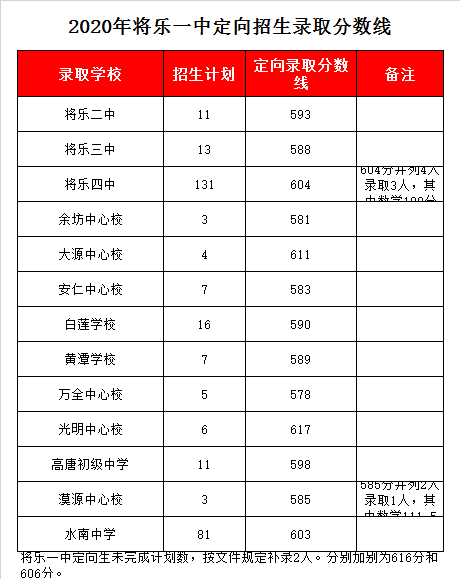 将乐县第一中学录取分数线2020