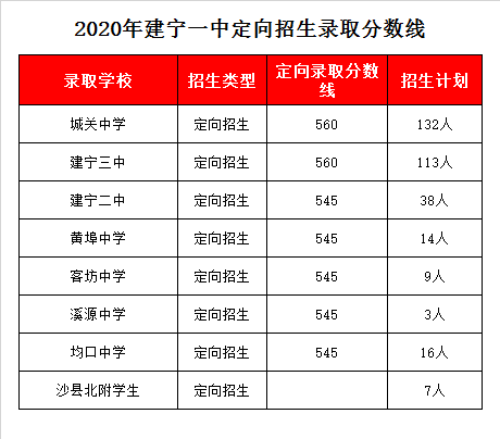 建宁县第一中学录取分数线2020